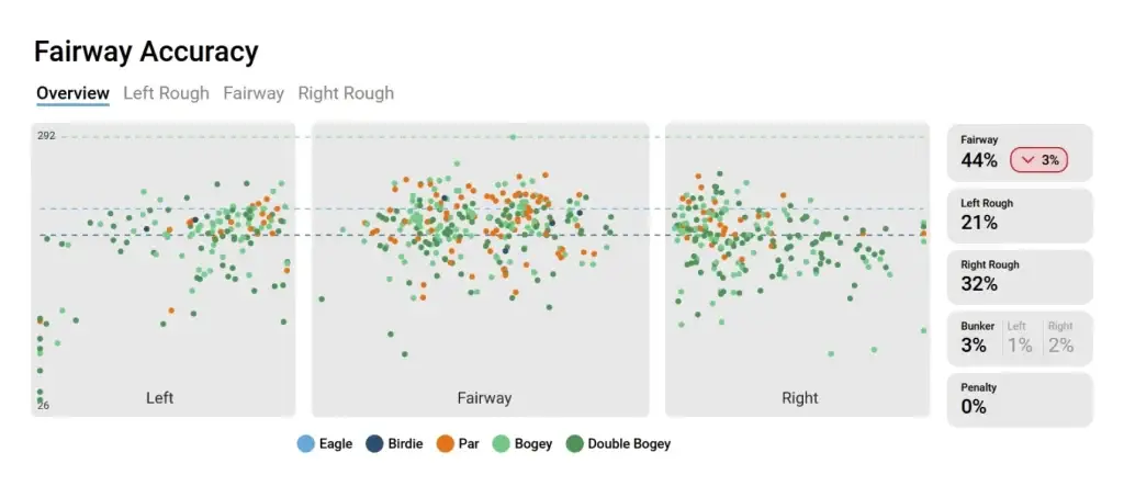 data from shot scope app displaying the fairway accuracy of an 18 handicap golfer