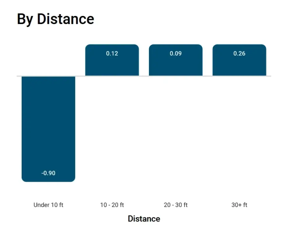 data form the shot scope app showing a golfers strokes gained for putting from different distances