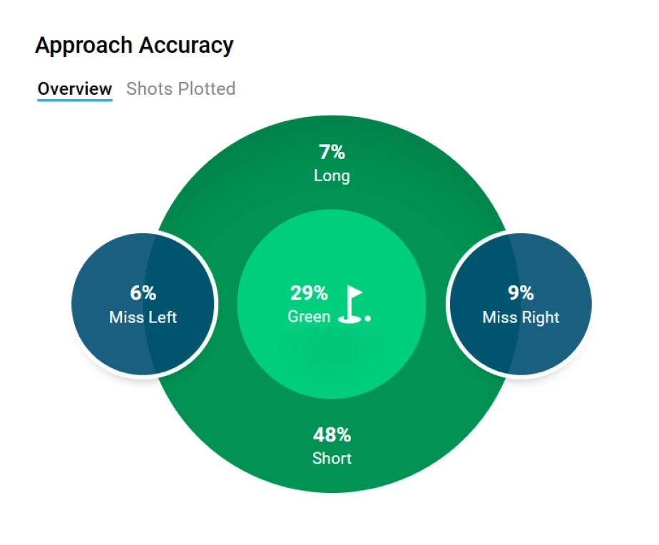 data from the shot scope app describing approach accuracy