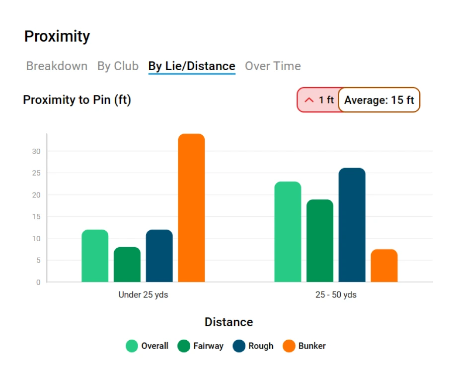 data from the shot scope app describing proximity to the pin from different distances and different lie types