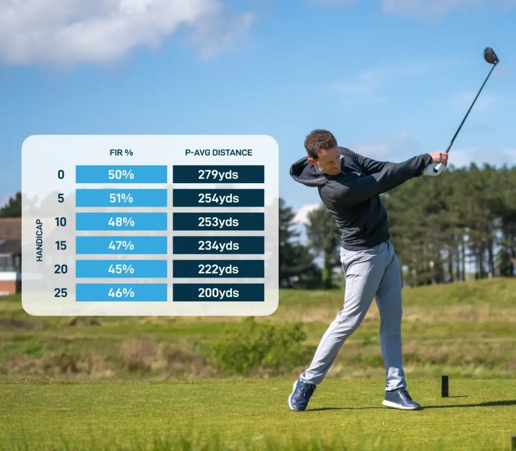 danny maude hitting a golf shot with overlayed table of data describing fairways in regulation and p-average distance for each handicap range